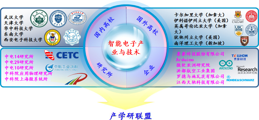 宇舜微电子与南昌大学空间研究院联合实验室的现有主要合作单位